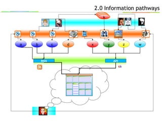 2.0 Information pathways
RSS API
a b c d x y z w
kkk
 
