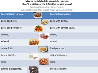 Max ha nostalgia della cena della mamma.
Qual’è la pietanza che ti farebbe tornare a casa?
Max has longing for dinner mom.
What is the dish that would make you come home?
Spaghetti alle vongole

Spaghetti with clams

pasta con burro,

pasta with butter,

pasta con pomodoro,

pasta with tomato sauce,

salame,

salami,

würstel,

wustel,

patate fritte,

fried potatoes,

latte e biscotti,

milk and cookies,

Pizza,

Pizza,

Salame di cioccolato.

chocolate salami.

 