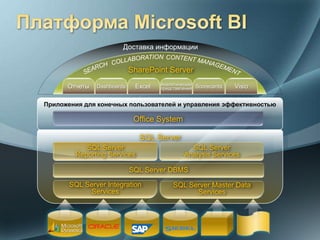 Доставка информации


                            SharePoint Server
                                     Аналитические
      Отчеты   Dashboards    Excel   представления   Scorecards   Visio

Приложения для конечных пользователей и управления эффективностью

                             Office System

                              SQL Server
           SQL Server                           SQL Server
        Reporting Services                    Analysis Services

                            SQL Server DBMS

       SQL Server Integration             SQL Server Master Data
            Services                            Services
 