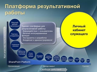 Внешний
                                вебсайт
                              организации   Единая платформа для                                                  Личный
Кол ичество пользователей




                                            результативной работы:
                                            - Взаимодействие с пользователем                                      кабинет
                               Порталы
                             сотрудников
                                            - Богатые интегрированнеые
                                            функции
                                                                                                                 служащего
                                            - Инструменты и разработка
                                            - Внедрение и администрирование

                               Управление
                                знаниями


                                       Библиотека
                                       инструкций
                                                     Потал
                                       и процедур
                                                    отдела
                                                    продаж   Интерфейс      Extranet      Панель
                                                              SAP R/3     Collaboration   вызова     Портал
                                                                               Site       отчетов   дочерней  Команда     Группа
                                                                                                    компании разработки            Проект
                                                                                             BI                             “X       “Z”    MySite
                            SharePoint Platform
                            Организация                                  Департамент                                                  Группа
                                                                  Свобода действий
 