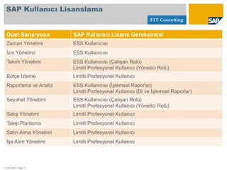 © SAP 2008 / Page 3GündemFIT ConsultingDuet Nedir?Duet Sizin İçin Neden Gereklidir?2.1.	Bilgi Çalışanlarına Katkısı2.2.	BT’ye KatkısıDuet 1.53.1.	Hazır Senaryolar3.2.  Genişletme İmkanları3.3.	Sistem Altyapısı ve Gereksinimler3.4.  LisanslamaDuet Yol HaritasıDuet@FITDuet Proje Metodolojisi