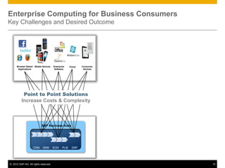 © 2012 SAP AG. All rights reserved. 10
Enterprise Computing for Business Consumers
Key Challenges and Desired Outcome
Browser Based
Applications
Mobile Devices Enterprise
Software
Consumer
Devices
Cloud
SRM SCM ERPPLMCRM
SAP Business Suite
Point to Point Solutions
Increase Costs & Complexity
 