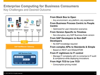 © 2012 SAP AG. All rights reserved. 11
Enterprise Computing for Business Consumers
Key Challenges and Desired Outcome
From Black Box to Open
 Any environment, any platform, any experience
From Business Process Centric to People
Centric
 Optimized for user interaction scenarios
From Version Specific to Timeless
 Non-disruptive, any SAP Business Suite version
From SAP Developers to Non-SAP
Developers
 No SAP knowledge required
From complex APIs to Standards & Simple
 Based on REST and OData/ATOM
From IT nightmare to IT control
 Manage IT complexity with no comprise to IT audit
& compliance while deploying innovations
From High TCO to Low TCO
 Consumption pricing model
SRM SCM ERPPLMCRM
SAP Business Suite
Browser Based
Applications
Mobile Devices Enterprise
Software
Consumer
Devices
Cloud
SAP NetWeaver Gateway
OData
 