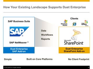 © 2012 SAP AG. All rights reserved. 18
How Your Existing Landscape Supports Duet Enterprise
Duet Enterprise
SAP Add-on
Duet Enterprise
SharePoint Add-on
SAP NetWeaver ®
Clients
SAP Business Suite
Data
Workflows
Reports
No Client FootprintBuilt on Core PlatformsSimple
 