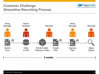 © 2012 SAP AG. All rights reserved. 26
Customer Challenge
Streamline Recruiting Process
Hiring
Manager
Admin
Assistant Recruiter
Hiring
Manager Recruiter
Submit
Form
Enter
in HTX
Edit & Publish
Posting in e-Rec
Approve
Plan
Begin
Search
2 weeks
Create
Plan
 