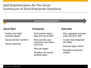 © 2012 SAP AG. All rights reserved. 31
Add Sophistication As You Grow
Continuum of Duet Enterprise Solutions
Surface and relate
business objects
Expose decision workflow
Expose reporting
Quick Start
Edit business object
data and sync to SAP
More complex user
experience with tables
and forms
Web part pages
Workflow with activity
workflow tasks
Composite
New, aggregate business
entity synced to SAP
Custom data integration
into Office
Business logic in forms
Reusable component
creation
Extended
Increasing sophistication
 