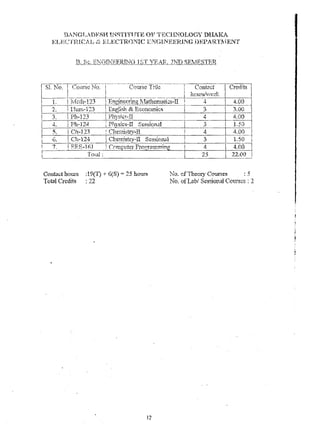 BAJ~G~'LA1)J""StI INHTITlJTE 01~ rrECiINOLOGY DIL4,Iv 
ELKCll~rCAL .ELI~CTRi}NIC EN·GINIIEPJ.NG j}!1:PAH .. TIV~ENT 
Contact hours 
Total Credits 
1,t"' #'rT"T' • "~'S' ""'.-" ; '7(J) T t;.~ '} = .:::~ nours 
: 22 
No. oT rneory~ Courses : :5 
No. ofLabJ Session,ll Courses: 2 
I 
 