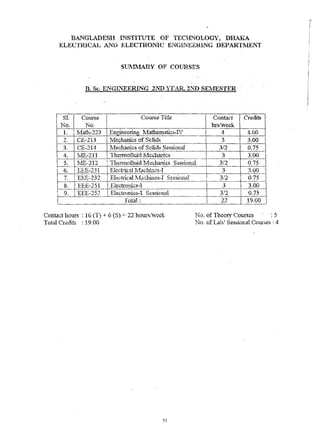 BANGLADESII INSTITUTE OF TECHi.'iOLOGY, DHAKA 
ELF":CTRJ.CAL AND J£LECTRONIC ENGINEEHll"'iG DEP ART.lVJ1i:l('T 
SIJ1fl.1..L.RY OF COVRSES 
D.'Be. ENGIl"'EERING 2111) ·YE.fR, 2.i'D SElIESTER 
Contact hours: 16 (T) + 6 (S) =: 22 hours/week 
Tota.l Credits : 19.00 
71 
~No. of Tneory Courses : 5 
No. of Lab! Sessional Co-I.lrrses : 4 
 