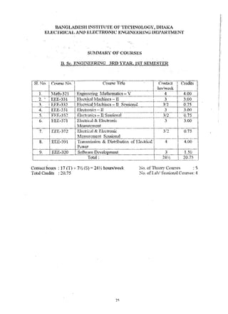 DM-{GLADESII INSTITUTE OF TECIINOLOGY, DlIA1{A. 
ELECTH1CAL Al'lD ELECTRONIC ~:N·GINEj1":H.lNG DEPA.R.TrvIEr~l 
SlJ~/Il1.ARY OF COlJRSES 
p. Sc. ENGli~EF~RI1~G 3RD YI~AR. 1ST SETfESTEIS 
 
i. EEE-372 
j I I s.  EEE-391 
! I I 
i I 'CYo . I EEE-320 ! L 
Conlact hours : 17 (T) + 7~1 (S) =: 24% hOufs/vveek No, of 11}f~ory Courf,~S : 5 
Total Credit,; : 20.75 N"o. of l.ah/ Sessl0ncil Cour86S: 4 
 