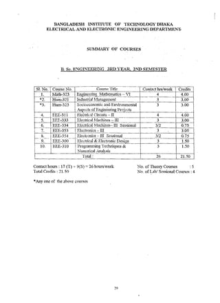 BA. ~.. GLADESH L'lSTlTUTE OF TECIINOLOGY DHAKA 
ELECTRICAL AND F':LECTRONIC ENG.I.N"EERll'lG· D.EP ARTMENlI 
Sillv1lVJ~Y OF COlJ"RSES 
B. Sf? ENCII~ERIr:~G 3RD 'tEAI~, 21'1"'0 SEl1ESTER 
Contact hours: 17 (T) -- 9(S) = 26 houl's/'week 
Total Credits : 21.50 
* Anyone of the above courses 
29 
l~~o. Of Theory Courses : 5 
No. ofLabl Ses~ional Courses: 4. 
 