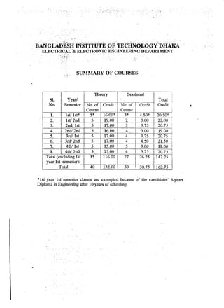 .BANGLAb~SH:INsfuirtJ(OF'TECHNoroGf:pii:AKA· 
ELEcmcAL& ELEC1RO.NICENGlNEERrNC'DEPARTh1ENT ' 
SUMl1ARY OF CPURSES 
Theory Sessional 
SI. Year! Tot1il r 
 
No. Scn!cstcr No. of !Credit No. of I Credit 
 
Credit 
Course Course I t 
l. 1st! 18t* 5* 16.00* 3* I 4.50* ~ 20.50* I 
2. 1st! 2nd 5 19.00 I 2 I 3.00 i 22.00 , 
3. 2nd! 1st 5 17.00 I 3 I 3.75 I 20.75 ! i I 
4. 2nd! 2nd 5 16.00 4 1 -3.00 ! 
19.90 1 
5. 3rdl1st 5 17.00 4 I 3.75 20.75 I 
 
6. I 3rd! 2nd 5 ~) I 4 I 4.50 21.50 i 
, J 
7. 4th! 1st 5 15.00 5 3.00 18.00 I 
8. 4thi 2nd 5 15.00 4 I 5.25 20.25 ! 
Total (excludhig 1 st 35 116.00 I 27 I 26.25 142.25 
year_1st . se!11est~): -­---- 
'-----'- .._--.._-_._. -.-_.. _._-_._--- 
Tobl 40 132.00 30 . 30.75 162.75 
*1st vear-lst seine~ter classes are exemoted because of the -candidates' 3-vears 
Dipl~ma in Engineering after 10 years of ;chooling. " 
 