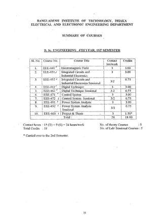 llANGT.AnRSH INSTITUTE OF TECHNOTiOGY, DI-Llj(A 
ELECTRICAL Al';TJ) ELECTR01'tiC ENGli"'''EERING DEPARTlvIENT 
SU7vlMARY OF COljRSES 
p. Be. Er~(;Il'i'EER1NG 4TH YE..:'.R, 1ST SEl1ESTER 
ji S1 1.'0 .! ! Cou. · -.... Lv <;;:,,, I jL  o • .i ~ l~V. Course Title CCl_fntacr credits ,,. I " , • .. Ii I 
i! ! llrs/week f i 
I I -.r-r---:;:::----------.------"--y I -:-::--I 
~  1. I EEE-441 ! Electromagnet;":: l-:;iehl 1:3 I 3 00 1 
r--~--- TE'7"E::E-~·:A·~1-.l--r-T ..... teO'!'~t""d C"';:cu·-;i~-:-;,-X------I- --3---~-r I 'I -, .« i I ,""'..,..,...1. i . 3.00 I i.lJo.l. 0"'""''''''' U 10. .. .., "")!.'''' Industrial Electronic;; I I I 3~--!EEE-i52 ./ . I l Integrated Circllit~--and --. I 3i2 0.75 I 
I  Ind~strial Electronics S~ssion;'tl I 1 
f-~- ~~~-4~1./ 'J  ~~ta~ l~ech~~que _. . '-~-i---3-.---T--3-.-0-0--;! 
L--::>_L ·· _.L.!~~n_:-~()2 i DiEt,tal TedlI~u_.u_e_ I :SeSSlOnal I 312 0.75 6_ ! EEE ... 471 _~_<;:'ion1'!_ol ~~steln_ ______ 3 _, _- -!_ _t __3_ O._C_' 
~ 7. I ~_EE-472 J I Control Syst~nl Sess~<?E~1_ __ +_-3_/2--+--0-.7-5-_t 
I 8. i EEE. .. 491 J I Power System .A. .'.1 alysis 3 
3.00 
.1 EE' C' 7 J ! P S r "" h • 
I ___ 9. I -l." E-4::J_ I I ow'er. ystem n . .ualYS1S 3/2 
0.75 
~ ~____ Ses~io~al ----------1i------t-------; 
= 10. I EEE-400 l I Pr~lect & Thesis - 3 1.50" L Total: 24 18.00 
Contact hours : 15 (T) + 9 (S) = 24 hourshveek 
T otai Cr~ditf) ; 18 
* Carried over to th,e 2nd Se:mester. 
33 
No. of theory Courses : 5 
No. of Lab/ Sessional Courses: S' 
 