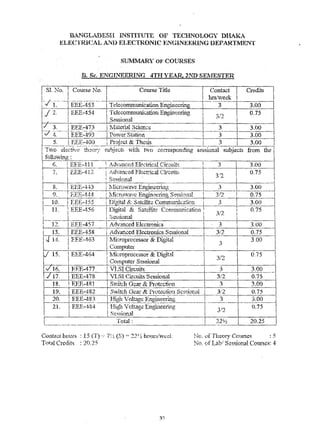 BAl'iGLADESII li~STITUTE OF TECHNOLOG·Y DHA.l{A 
ELE(~TRICrL Ar~l) ELECTRONIC }1:NGlN.l£Ii~RING .UEPARTMI~NT 
SlJil1viARY OF C01JRSES 
TIl Be E'l.TGT NTT.'Il7'nIl'.Tr'I ATH ,.1'r.'I A !Is "l'T'I'"' S'El' ,'f"T;"1(;'t"T"ER . Llt. . •. ,.:1." ·.Ii .. ['.u:.I.v;;. _~ "f',1" "'t .. S. ,c .. ~ ~.L "UJ ll'J..1!.tC) J. . 
Credits 
No. of ,T It cory Ccurse~ .. .... ~, COflta'~t hou-rs : 15 (T) -I- 7~i (S) :0,-: 22l ·i houe,;/vicd:. 
Tot!! Credits : 20.25 'No. of Lab/ Sessional Courses: 4 
 