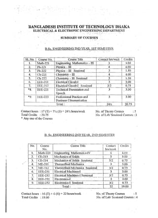 BANGLADESH INSTITUTE OF TECBNO~OGY DHAKA 
SL.No. Course No. I Ciedits ! 
-- 
-- 
ELECTRICfJ..& -ELECTRONIC ENGiNEER1NG'DEP~U<TIi1ENT '. -. .,.' . ~ ..- ;.. lo_.:t_ -_.~_ ,. It,. • 
SI~1l1ARY OF Ct)I~S~S 
'l 
B.Sc. ENGn"TEERING 2hTI Y~_A.R, 1ST SE!vIE,STER 
Course Title Contact hl's/week I 
1. ~1ath-221 -Ertgineering Mathematics - ill I 3 3.00j 
2. Phn 221 Phvsics -ill 4 4.00 
3. Ph-222 IPhysics-ill Sessional 3 1.50 
4. I Ch~221 I Chetnistfv - III i 4 IJ- .-_4_.0_0 _ +--------ICh-t-- .,. ! 
~.... .. 222 I Chenlistry - ill Sessionnl i 3 I 1.50 
6. I EEE-211 I Electlical Circuit..! I I 
3 3.00 
7. !l.. .F..:.E l.!...:.< _.'L1'_1!'. l.'.1< 3/2 0.75 , Electrical Circuit-I S0ssionru 
I *8. Ii E'E E-'1?l ITec111llcal Presentation and 3 3.00 -~ 
j i Spe~ch 
*9. IEEE-IFrofessional 223 Practices and 
3 3.00 
Business Cotnmunicatioll 
Total : 
24Yz 20.75 
Contact hours: 17 (T) + 7!;2 (S) = 24Yz hours/vleck No. of TheOl)r Courses : :5 
Total Credits : 20.75 l-.Jo. ofLab! Sessional Courg~s : 3 
-ic Anyone of ihe Courses 
B. So. ENGI:NEERlNG 21;1) 11AR, 2r-m ~E}v1ESTEIi 
N O. Cour;;e 1 CO'.''..f..:,. e Titht r.~~; ,! Contact ! Crec1t-irs.tI 
No.> I hr£Jveek I ;  
1. 1vlalh..223  Engineering l·1athematks-IV i 4 -  4.00 
2. I CE..213 ~,,1ec~cs o~So~~s . _ t'3 ! 3.0~ i 
3. I CE-214 lVIecharllcs 01 Sohos SessIonal i' 3/2 I O.7"J i 
/ -- 4:--1-i.1E~il1 Th~~~fluid A:fechanic.s --...-·--------T-------3----:[--3.00 1 
I 5. IVI:Er212 I Thennofluid !v1echanics Sessional I 3/2 I 0.75 1 
i--6-:-- --EEE·~231-rEiectri~~~s.J------~- I 3 I 3.00  
I 7. I EEE-232 i Electrical Machines··I Sessional I 3/2 0.75 i ["'8: f'EEE-251--"~~EiectroIri~sT----- ..-'----,~--- I 3 3.001 
9. I EEE-252 Electromcs-I Se·ssionru 
Total : 
Contact hours: 16 (T) + 6 (S) = 22 hourslveek No. of Theory Courses : 5 
Total Credits : 19.00 t.Jo. 'ofLabl Sessional Course8 : 4 
 