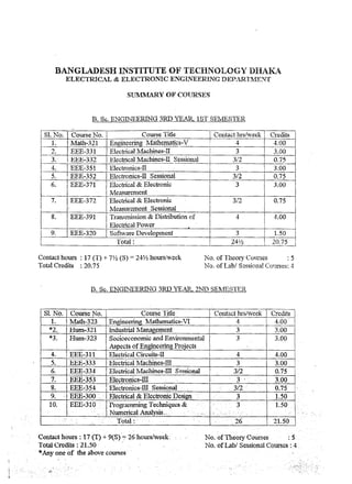 BANGLADESH INSTITUTE OF TECI-INOLOGY DHAI("~ 
ELECTRI~.AL & ELECTROlTIC ENCI.NEERING DEPiU<Tl1EXr 
Sl~1J.1ARY OF COTJRSES 
B. Sea ENGillnER..TNG 3RD rn}Jl.. 1ST SErvffiSTER 
'M 
81. No'. Course No. I Course Title I Contac·t hrs/week Credits 
1. l1ath-321 Engineering !vfa1hep18tics-V f 4 4.00 
2. ! 
EEE-331 IElectrical ~lachines-n ! 3 3.00 
Electrical IVL1.chines-ll Sessional 3/2 I3.' I EEE-332 1 ! 0.75 
4. EEE-3S1 I Electro!lics-II :J 
3.00 
I ~ I 
5. !EEE-352 Electronics-II Sessional I 3/2 0.75 
6. IEEE..3?1 IElectrical & Electroni~ 3 I . l1e?Jsurenlent I M I 
Electli.cal & Electronic 3.£..'.).. 0.75 I 7. t EE£-372 I 
I I 
1vIeasurelnent Sessional I 
I- I 
8. IEEE-391 Transmission & Distlibution of I 4 I 4.00 
I ! I 
--- I !Electiical Po-wer I iI 9. I • I ! I 
I ---EEE-320 Software Develop1nent 3 1.50 I 
I I i Tot~l : I 
I I241,~ t f 20,75 
Contact hours : 17 (T) + 7Ya (S) = 24YJ. hoursiveek No. of Theory Courses : 5 
Total Credits : 20.75 }Jo. of LabI Sessional Courses: 4 
n. Sc. ENGIN'TIERIN'G 3RD "E.AF.., 2:NTI SF!vlliSTFR 
81. No. Course No. Course Title 
1. Nfath-323 Engineering 1vfathenlatics-1 
*2. Hum-321 lndus1Iial :NIanagelnent 
I'!«.",'. I Hum-323 Socioeconomic and Environ1uental 
I Aspects of Engineering Projects 
4. IEEE-311 Electdcal Circuits-II 
5. EEE-333 Electrical !vla.crunes-ill 
6. EEE-334 : Ele.ctrica1l'vfachines-ID Sli7ssional 
7. I EEE-353 I Electronics-ill 
S. EEE-354 . ElectrorJcs-m Sessional 
9.  EEE;.300 ~.: I Electrical & Elec·tronic Design 
10. I EEE-310· IProgramming Teclmiqucs & 
" '. I Nwnerical Analysis I.'.. .. ",," 
.', -, Total: · 
C.ontact hours: 17 (T) + 9(S)'=,; 26 hours/week. 
Total Credits: 21.50 
*Anyone of' the above courses' . 
I I Contact hrslweek Credits I I 
1 4 I 4.00 
I 3 I 3.00 1 
i 3.00 I " I 
4 4.00 
3 3.00 
3/2 0.75 I 
I .~... 3.00 
", 3/2 , 0.75 
3 I 1.50 
.." .:) 1.50 
" 
' ..,:­'. 
26 21.50 
No. ofTheo!), Courses' : 5 
:t~o. ofLabl Sessional Courses: 4' 
 