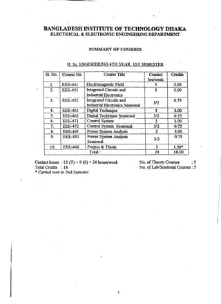 BANGLADESH INSTITUTE -OF TECHNOLOGY DHAKA 
ELECTRICAL & ELECTRONIC ENGINEERING DEPARTMENT 
SUMMARY OF COURSES 
B: Sc. ENGINEERING 4lH YEAR 1ST SEMESTER 
S1. No. Course No. Course Title Contact Credits 
hrsIweek 
1. EEE-441 Electromagnetic Field 3 3.00 
2. EEE-451 Integrated Circuits and 3 3.QO 
Industrial Electronics 
~-- .. ~--- -,~- ... ~---- ._----­._-------- 
1- .. -.---.-­-. 
­3. 
EEE-452 Integrated Circuits and 3/2 . 0.75 
Industflat Electronics Sessional 
4. EEE-461 Digital Technique 3 3.00 
5. EEE-462 ._..I2_i~!a1 Techni9.!l~ §~!Si~!lal 3/2 - 0.75 1------­- 
­- 
- ._­.. 
_._-­6. 
EEE-471 Control System - 3 3.00 
7. EEE-472 Control System Sessional 312 0.75 
8. EEE-491 Power System Analysis 3 3.00 
9. EEE-492 Power System.Analysis 3/2 0.75 
Sessional 
_____~.:.._JJ~~E-4QQ_. c...~<?ject & Thesis 3 1.50* 
Total : 24 18.00 
No. of Theory Courses : 5 
No. ofLab/Sessional Courses : 5 
Contact hours : 15 (T) + 9 (S) = 24 hours/week 
Total Credits : 18 
*Carned over to 2nd Semester. 
7 
 