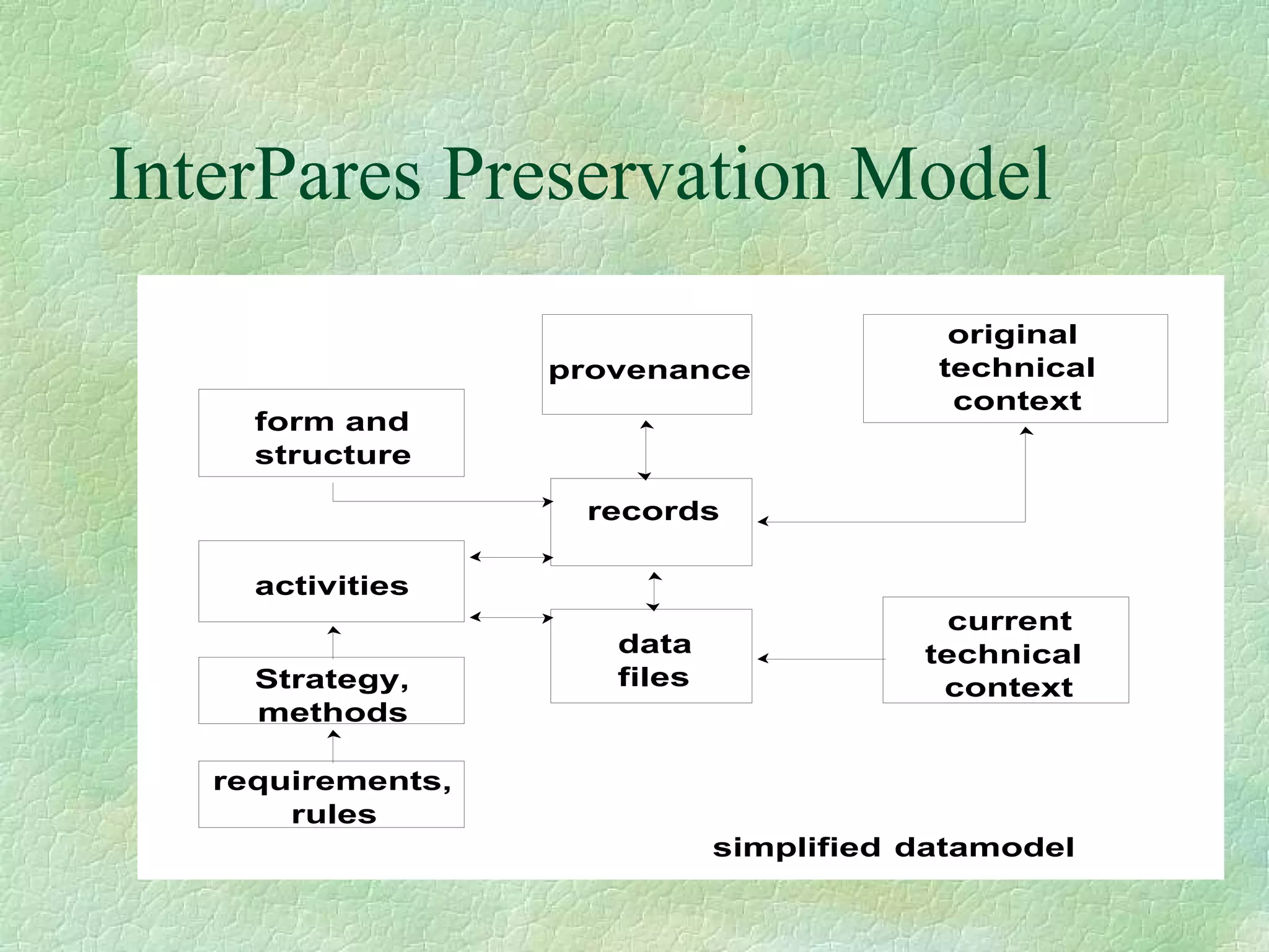 InterPares Preservation Model 
