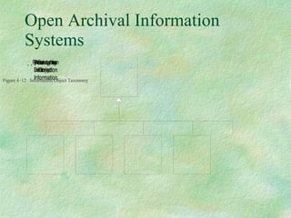 Open Archival Information Systems Figure 4‑12:  Information Object Taxonomy   