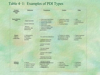 Table 4‑1:  Examples of PDI Types   Content Information Type Reference Provenance  Context Fixity Space Science Data      Object identifier  Journal reference      Mission, instrument, title, attribute set        Instrument description      Processing history      Sensor description      Instrument      Instrument mode      Decommutation map      Software interface specification      Calibration history      Related data sets      Mission      Funding history      CRC      Checksum      Reed-Solomon coding   Digital Library Collections      Bibliographic description      Persistent  identifier      For scanned collections:       metadata about the digitisation process      pointer to master version      For born-digital publications:       pointer to the digital original      Metadata about the preservation process:      pointers to earlier versions of the collection item      change history      Pointers to related documents in original environment at the time of publication      Digital signature      Checksum      Authenticity indicator Software Package        Name      Author/Originator      Version number      Serial number      Revision history      License holder      Registration      Copyright      Help file      User guide      Related software      Language      Certificate      Checksum      Encryption      CRC 
