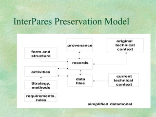 InterPares Preservation Model 