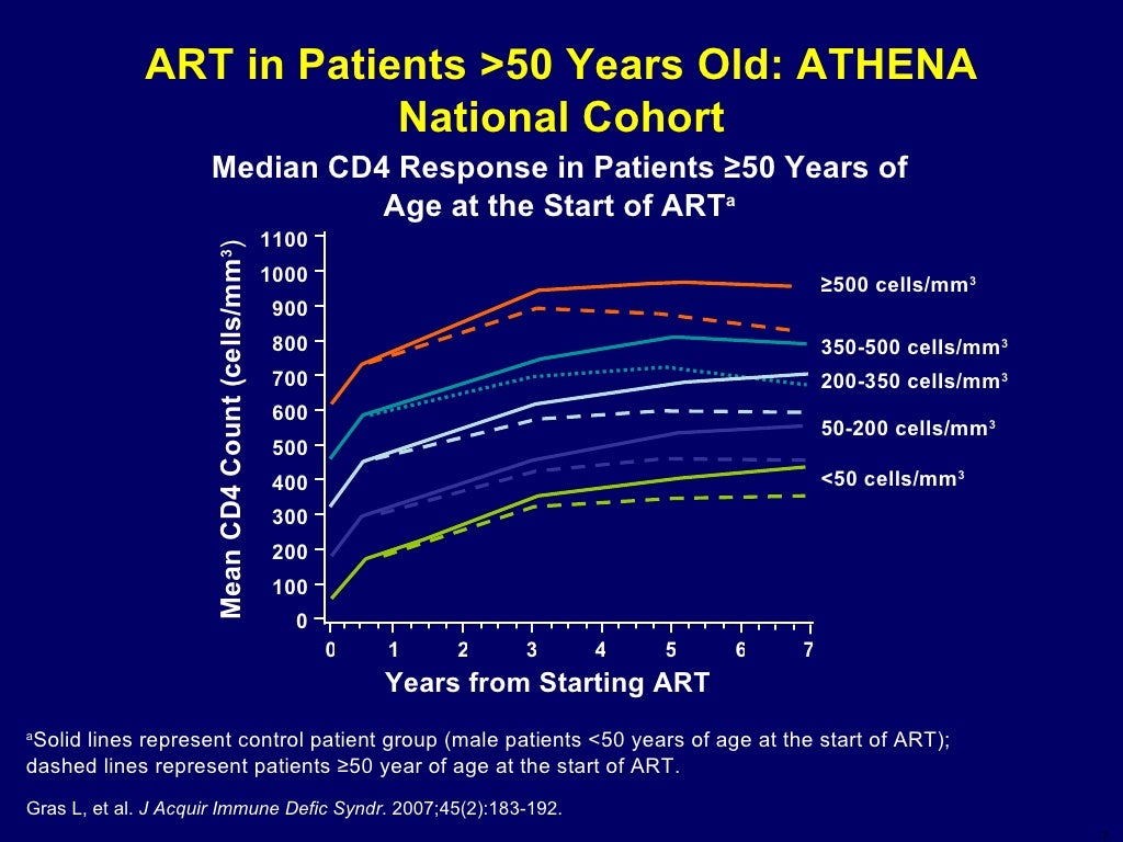 D1 Highly Active Antiretroviral Treatment (HAART) DHHS Guidelines 200…