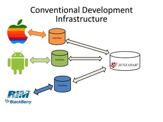 Conventional Development
     Infrastructure
     Interface




       Interface
                      Database




          Interface
 
