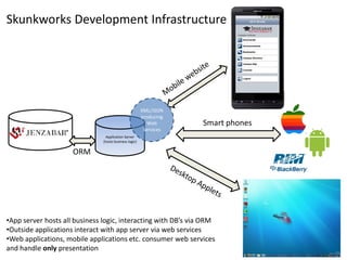 Skunkworks Development Infrastructure




                                                        XML/JSON
                                                        producing
                                                          Web       Smart phones
                                                         Services
       Database
                                Application Server
                               (hosts business logic)

                     ORM




•App server hosts all business logic, interacting with DB’s via ORM
•Outside applications interact with app server via web services
•Web applications, mobile applications etc. consumer web services
and handle only presentation
 