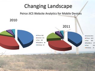 Changing Landscape
       Peirce JICS Website Analytics for Mobile Devices

2010
                                        2011

                    iPhone 669                            Android 2011
                    Android 521                           iPhone 1623
                    iPod 149                              iPad    854
                    BlackBerry 88                         BlackBerry    272
                    Windows 62                            iPod         205
                                                          Windows      25
 