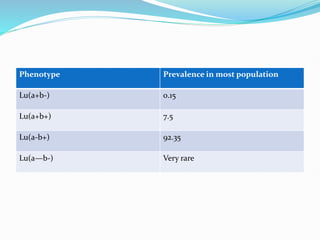 Phenotype Prevalence in most population
Lu(a+b-) 0.15
Lu(a+b+) 7.5
Lu(a-b+) 92.35
Lu(a—b-) Very rare
 