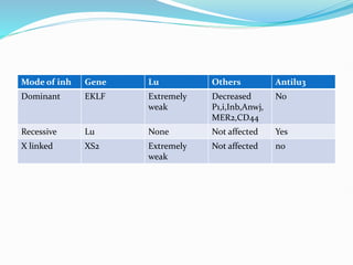 Mode of inh Gene Lu Others Antilu3
Dominant EKLF Extremely
weak
Decreased
P1,i,Inb,Anwj,
MER2,CD44
No
Recessive Lu None Not affected Yes
X linked XS2 Extremely
weak
Not affected no
 