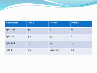 Phenotype India Whites Blacks
Fy(a+b-) 42.1 17 9
Fy(a+b+) 4.5 49 1
Fy(a-b+) 12.3 34 22
Fy(a-b-) 0.3 Very rare 68
 
