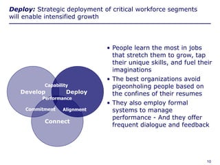 Deploy: Strategic deployment of critical workforce segments
will enable intensified growth




                                                                  • People learn the most in jobs
                                                                    that stretch them to grow, tap
                                                                    their unique skills, and fuel their
                                                                    imaginations
                                                                  • The best organizations avoid
                            Capability                              pigeonholing people based on
         Develop                             Deploy                 the confines of their resumes
                          Performance
                                                                  • They also employ formal
             Commitment                    Alignment                systems to manage
                                                                    performance - And they offer
                            Connect
                                                                    frequent dialogue and feedback




Copyright © 2006 Deloitte Development LLC. All rights reserved.                                      10
 