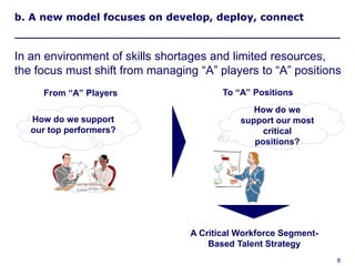 b. A new model focuses on develop, deploy, connect



In an environment of skills shortages and limited resources,
the focus must shift from managing “A” players to “A” positions
              From “A” Players                                           To “A” Positions
                                                                                How do we
        How do we support                                                    support our most
        our top performers?                                                       critical
                                                                                positions?




                                                                  A Critical Workforce Segment-
                                                                      Based Talent Strategy
Copyright © 2006 Deloitte Development LLC. All rights reserved.                                   6
 
