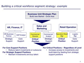 Building a critical workforce segment strategy: example


                                                    Business Unit Strategic Plan
                                                        Build new Market - Grow Asia




                                                                   Sales and
        HR, Finance, IT                                                                     Retail Operation
                                                                   Marketing

  HR Business                                             Commercial     Commercial    Operation Retail   Logistic
                            SAP Analyst
    Partner                                                 Director       Analyst          Mgr             Mgr
    Strategic                  Core                         Critical      Strategic      Critical          Core
     Support                  Support                       Position       Support       Position         Support


 For Core Support Positions                  For Critical Positions – Regardless of Level
    • Reduce talent investments or outsource    • Increase access to investments and
 For Strategic Support Positions                   build talent by feeding from strategic
    • Maintain investments and buy talent          support positions


 Copyright © 2006 Deloitte Development LLC. All rights reserved.                                                     7
 