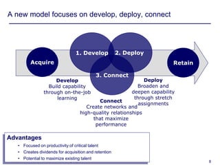 A new model focuses on develop, deploy, connect




                                         1. Develop               2. Deploy
             Acquire                                                             Retain

                                                     3. Connect
                          Develop                                     Deploy
                       Build capability                            Broaden and
                     through on-the-job                          deepen capability
                           learning                               through stretch
                                                   Connect
                                                                    assignments
                                              Create networks and
                                           high-quality relationships
                                                 that maximize
                                                  performance

Advantages
       • Focused on productivity of critical talent
       • Creates dividends for acquisition and retention
       • Potential to maximize existing talent
Copyright © 2006 Deloitte Development LLC. All rights reserved.                           8
 