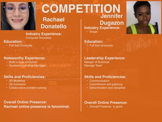 COMPETITION
Rachael
Donatello
Noteworthy Experience:
? Build a bear workshop
? Assistant workshop Manager
Jennifer
Dugazon
HEADSHOT
Industry Experience:
Computer Animated
Education:
? Full Sail University
Skills and Pro
fi
ciencies:
? 3D Modeling
? 3D Animation
? Collaborative problem solving
Overall Online Presence:
Rachael online presence is fanominal.
Industry Experience:
? Singer
Education:
? Full Sail University
Leadership Experience:
Manger of Business
Manage Team
Skills and Pro
fi
ciencies:
? Communication
? Commitment and patience
? Determination and discipline
Overall Online Presence:
? Overall Presence is good.
 