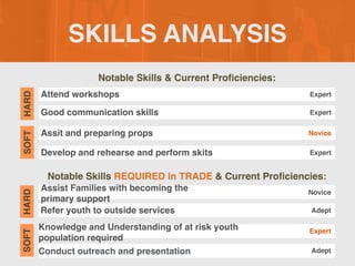 SKILLS ANALYSIS
Notable Skills & Current Pro
fi
ciencies:
Notable Skills REQUIRED in TRADE & Current Pro
fi
ciencies:
Attend workshops
SOFT
HARD
Expert
Good communication skills Expert
Assit and preparing props Novice
Develop and rehearse and perform skits Expert
Assist Families with becoming the
primary support
SOFT
HARD
Novice
Refer youth to outside services Adept
Knowledge and Understanding of at risk youth
population required
Expert
Adept
Conduct outreach and presentation
 