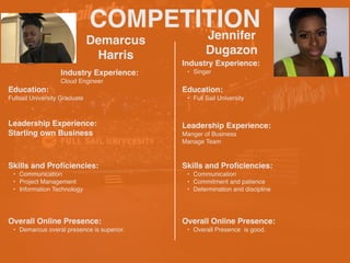 COMPETITION
Demarcus
Harris
Industry Experience:
Cloud Engineer
Education:
Fullsail University Graduate
Leadership Experience:
Starting own Business
Skills and Pro
fi
ciencies:
? Communication
? Project Management
? Information Technology
Jennifer
Dugazon
Overall Online Presence:
? Demarcus overal presence is superior.
Industry Experience:
? Singer
Education:
? Full Sail University
Leadership Experience:
Manger of Business
Manage Team
Skills and Pro
fi
ciencies:
? Communication
? Commitment and patience
? Determination and discipline
Overall Online Presence:
? Overall Presence is good.
 