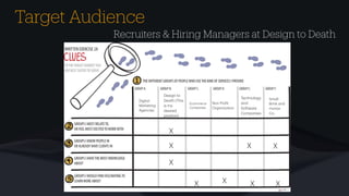 Target Audience
Recruiters & Hiring Managers at Design to Death
Digit
a
l
M
a
rketing
Agencies
Design to
De
a
th (This
is my
desired
position)
X
X
X
Ecommerce
Comp
a
nies
X
Non Pro
f
it
Org
a
niz
a
tion
X
Technology
a
nd
Softw
a
re
Comp
a
nies
X
Sm
a
ll
Brink
a
nd
mort
a
r
Co.
X X
X
 