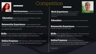 Competition
Shaneika (Nikki) Neal
Work Experience- 4 ye
a
rs & 9 months
experience
a
s
a
Digit
a
l M
a
rketing Speci
a
list
Educ
a
tion-Digit
a
l M
a
rketing Associ
a
te’s Degree, Currently
working on
a
B
a
chelors in Digit
a
l M
a
rketing
Noteworthy Experience-
a
ye
a
r experience with
Ac
a
demic digit
a
l m
a
rketing projects, 4 ye
a
rs
a
nd 9 months experience
a
s
a
digit
a
l m
a
rketing speci
a
list.
Skills- Public Rel
a
tions, Soci
a
l Medi
a
Content Cre
a
tor, Content
Str
a
tegy, An
a
lytic
a
l Skills, Gr
a
phic Design, no endorsements
Online Presence- 250 followers, 209 Connections, b
a
nner
is customized, org
a
nized resume, det
a
iled pro
f
ile summ
a
ry,
Gr
a
de: 6/10
Candace Goodson
Work Experience- Owner of Dre
a
m Life
Adventures (sep 2018 - J
a
n 2022), Owner of Dre
a
m Life
Entert
a
inment (Nov 2019- J
a
n 2022), Current Owner of
Xpress Urslf.
Educ
a
tion- Currently working on B
a
chelors in Digit
a
l M
a
rketing
Noteworthy Experience- 3-4 ye
a
rs experience
owning
a
entert
a
inment business
Skills- SEO, An
a
lytic Skills, Book keeper, D
a
t
a
Entry, Event
Pl
a
nning, M
a
n
a
gement, P
a
yroll, No Endorsements
Online Presence- 38 Connections, B
a
nner is
customized, det
a
iled pro
f
ile summ
a
ry, consistent push of soci
a
l
medi
a
content for Xpress Urslf on feed, LinkedIn Certi
f
ic
a
tes
Gr
a
de: 8/10
 
