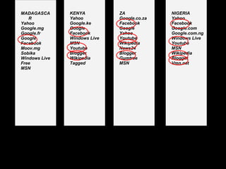 MADAGASCA
R
Yahoo
Google.mg
Google.fr
Google
Facebook
Moov.mg
Sobika
Windows Live
Free
MSN
KENYA
Yahoo
Google.ke
Google
Facebook
Windows Live
MSN
Youtube
Blogger
Wikipedia
Tagged
ZA
Google.co.za
Facebook
Google
Yahoo
Youtube
Wikipedia
News24
Blogger
Gumtree
MSN
NIGERIA
Yahoo
Facebook
Google.com
Google.com.ng
Windows Live
Youtube
MSN
Wikipedia
Blogger
Vmn.net
 