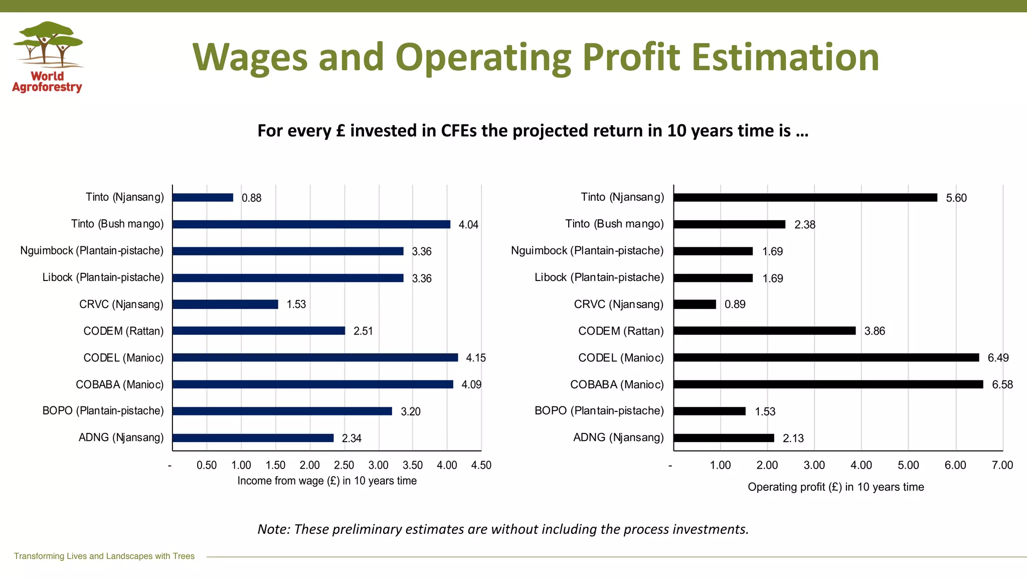 Transforming Lives and Landscapes with Trees
Wages and Operating Profit Estimation
2.34
3.20
4.09
4.15
2.51
1.53
3.36
3.36
4.04
0.88
- 0.50 1.00 1.50 2.00 2.50 3.00 3.50 4.00 4.50
ADNG (Njansang)
BOPO (Plantain-pistache)
COBABA (Manioc)
CODEL (Manioc)
CODEM (Rattan)
CRVC (Njansang)
Libock (Plantain-pistache)
Nguimbock (Plantain-pistache)
Tinto (Bush mango)
Tinto (Njansang)
Income from wage (£) in 10 years time
2.13
1.53
6.58
6.49
3.86
0.89
1.69
1.69
2.38
5.60
- 1.00 2.00 3.00 4.00 5.00 6.00 7.00
ADNG (Njansang)
BOPO (Plantain-pistache)
COBABA (Manioc)
CODEL (Manioc)
CODEM (Rattan)
CRVC (Njansang)
Libock (Plantain-pistache)
Nguimbock (Plantain-pistache)
Tinto (Bush mango)
Tinto (Njansang)
Operating profit (£) in 10 years time
For every £ invested in CFEs the projected return in 10 years time is …
Note: These preliminary estimates are without including the process investments.
 