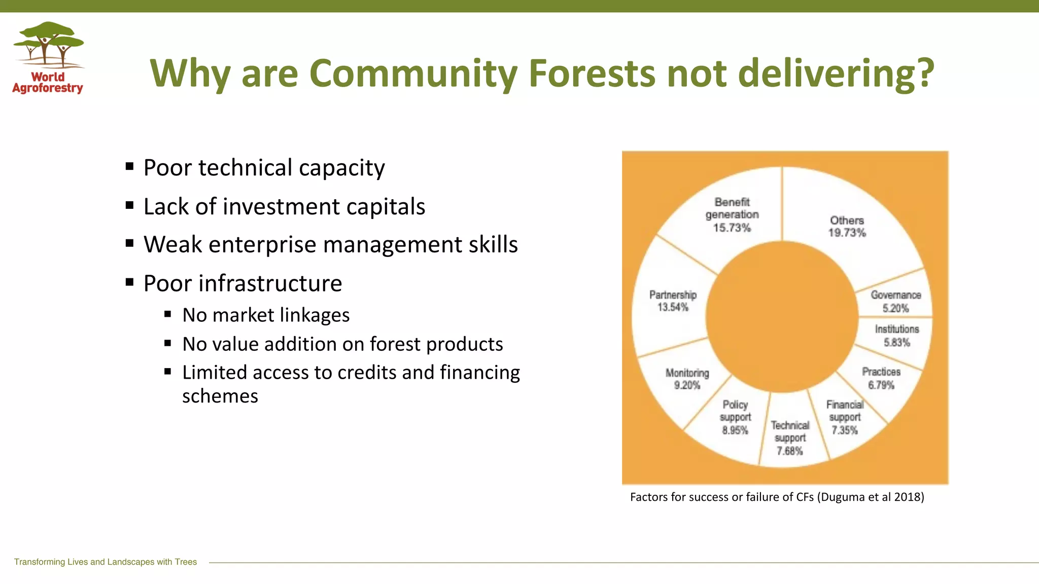 Transforming Lives and Landscapes with Trees
§ Poor technical capacity
§ Lack of investment capitals
§ Weak enterprise management skills
§ Poor infrastructure
§ No market linkages
§ No value addition on forest products
§ Limited access to credits and financing
schemes
Why are Community Forests not delivering?
Factors for success or failure of CFs (Duguma et al 2018)
 