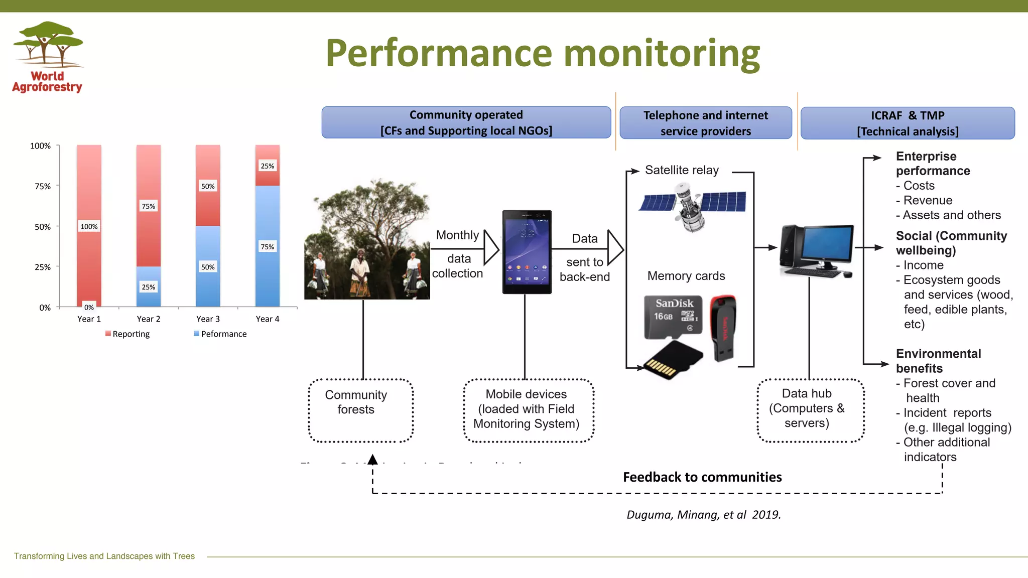 Transforming Lives and Landscapes with Trees
Performance monitoring
0%#
25%#
50%#
75%#
100%#
75%#
50%#
25%#
0%#
25%#
50%#
75%#
100%#
Year#1# Year#2# Year#3# Year#4#
Repor1ng# Peformance#
c ani i i anc a financ
c i ni ing i ign
to simultaneously collect social, economic or enterprise
and environmental performance data of community forest
n i i inn a i c ni
enterprises to collect, save and send data monthly which
i n an c anag c an
in a n a an a c i c
no access to electrical energy issues in these areas. Sate
ic i c nn c a c ni i
g a acc in n i c ni
n a a i c c c an
n a a c c n i i a ig
challenge. These pose challenges with pro
data transfer.
Figure 3. ni ing in a an i c n n
Enterprise
performance
- Costs
- Revenue
- Assets and others
Social (Community
wellbeing)
- Income
- Ecosystem goods
and services (wood,
feed, edible plants,
etc)
Environmental
benefits
- Forest cover and
health
- Incident reports
(e.g. Illegal logging)
- Other additional
indicators
Data hub
(Computers &
servers)
Mobile devices
(loaded with Field
Monitoring System)
Community
forests
Monthly
data
collection
Data
sent to
back-end
Satellite relay
Memory cards
ac ca anc a
challenges in Dryad
Duguma, Minang, et al 2019.
Community operated
[CFs and Supporting local NGOs]
ICRAF & TMP
[Technical analysis]
Telephone and internet
service providers
Feedback to communities
 