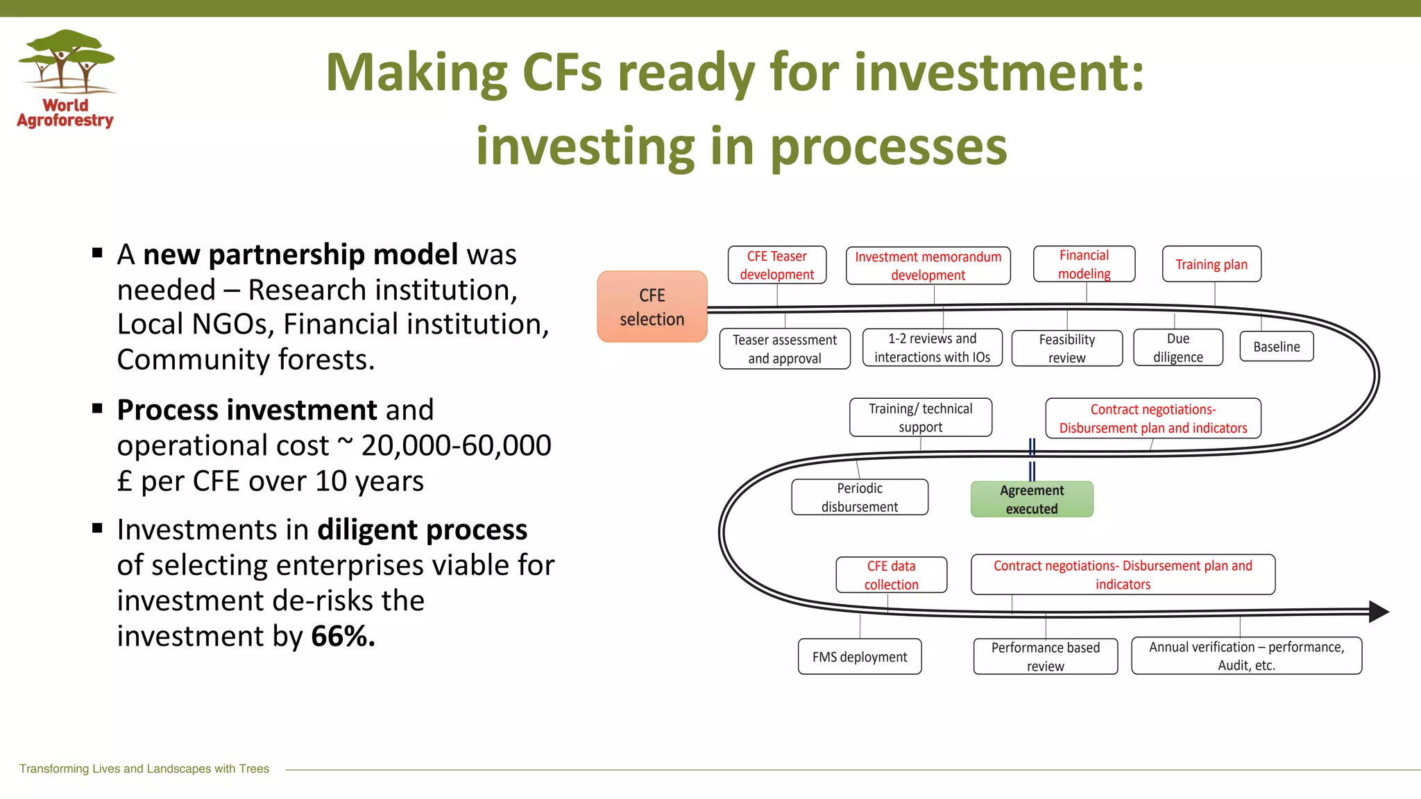 Transforming Lives and Landscapes with Trees
Making CFs ready for investment:
investing in processes
§ A new partnership model was
needed – Research institution,
Local NGOs, Financial institution,
Community forests.
§ Process investment and
operational cost ~ 20,000-60,000
£ per CFE over 10 years
§ Investments in diligent process
of selecting enterprises viable for
investment de-risks the
investment by 66%.
CFE Teaser
development
Teaser assessment
and approval
1-2 reviews and
interactions with IOs
CFE
selection
Baseline
Contract negotiations-
Disbursement plan and indicators
Periodic
disbursement
Training/ technical
support
CFE data
collection
FMS deployment
Contract negotiations- Disbursement plan and
indicators
Due
diligence
Agreement
executed
Investment memorandum
development
Feasibility
review
Training plan
Financial
modeling
Annual verification – performance,
Audit, etc.
Performance based
review
Figure 1 The processes behind the financing decisions for a community forest enterprise within the Dryad project
Processes as precursors for performance
In Dryad, community forests with valid management agreements sign an investment contract with the World
Agroforestry (ICRAF). The onboarding process for community forest enterprises in Dryad involves rigorous processes to
enable effectiveness, efficiency and sustainability. It mainly includes four key steps (see figure 1 for details):
i. Development of business plans (with technical support);
ii. Financial modeling and appraisal of business plan;
iii. Due diligence, negotiations and contracting; and
iv. Training and implementation (including field monitoring systems for monitoring)
 