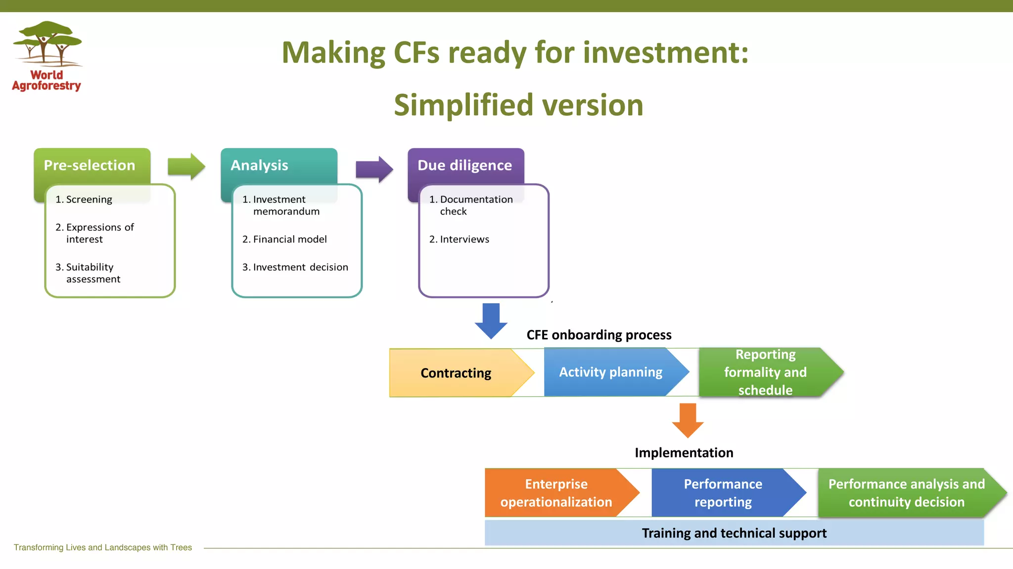 Transforming Lives and Landscapes with Trees
Contracting Activity planning
Reporting
formality and
schedule
CFE onboarding process
Performance
reporting
Performance analysis and
continuity decision
Enterprise
operationalization
Training and technical support
Implementation
Making CFs ready for investment:
Simplified version
 