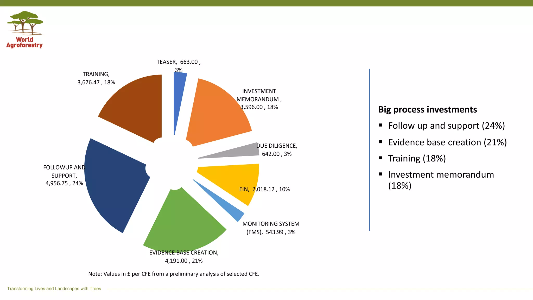 Transforming Lives and Landscapes with Trees
TEASER, 663.00 ,
3%
INVESTMENT
MEMORANDUM ,
3,596.00 , 18%
DUE DILIGENCE,
642.00 , 3%
EIN, 2,018.12 , 10%
MONITORING SYSTEM
(FMS), 543.99 , 3%
EVIDENCE BASE CREATION,
4,191.00 , 21%
FOLLOWUP AND
SUPPORT,
4,956.75 , 24%
TRAINING,
3,676.47 , 18%
Big process investments
§ Follow up and support (24%)
§ Evidence base creation (21%)
§ Training (18%)
§ Investment memorandum
(18%)
Note: Values in £ per CFE from a preliminary analysis of selected CFE.
 