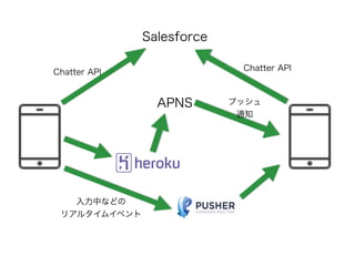 Salesforce
APNS
Chatter API
ץå
֪ͨ
Фʤɤ
ꥢ륿।٥
Chatter API
 