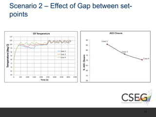 Scenario 2 – Effect of Gap between set-
points
13
 