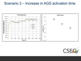 Scenario 3 – Increase in AGS activation time
 